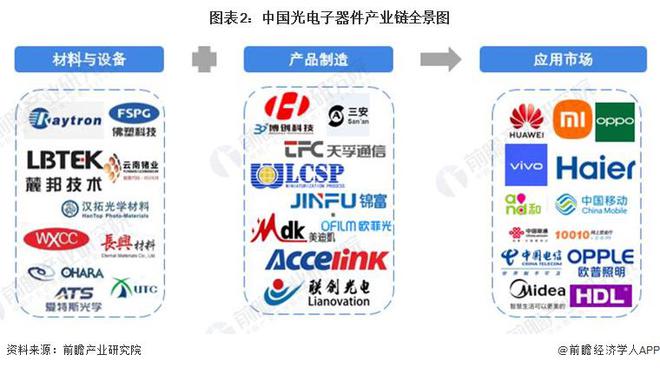 【干货】中国光电子器件行业产业链全景梳理及区域热力地图