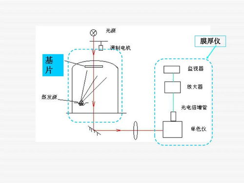 光学薄膜制造工艺流程图 光学薄膜器件性能质量好坏怎么判断